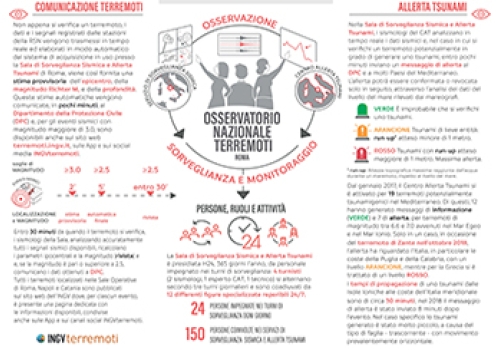 Infografica sale operative